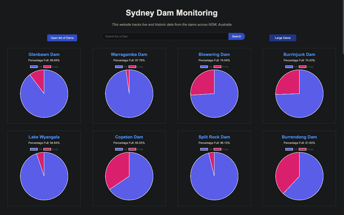 Sydney Dam Monitoring